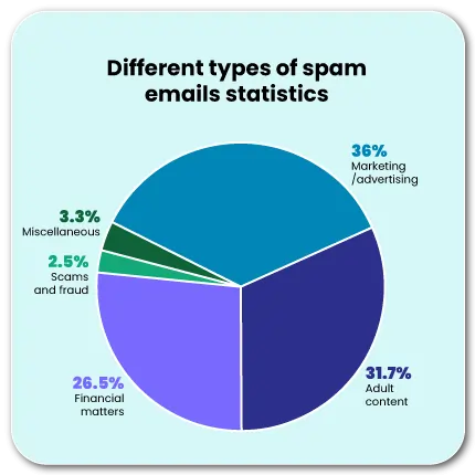 Verschiedene Arten von Spam-E-Mails Statistik von mailmodo