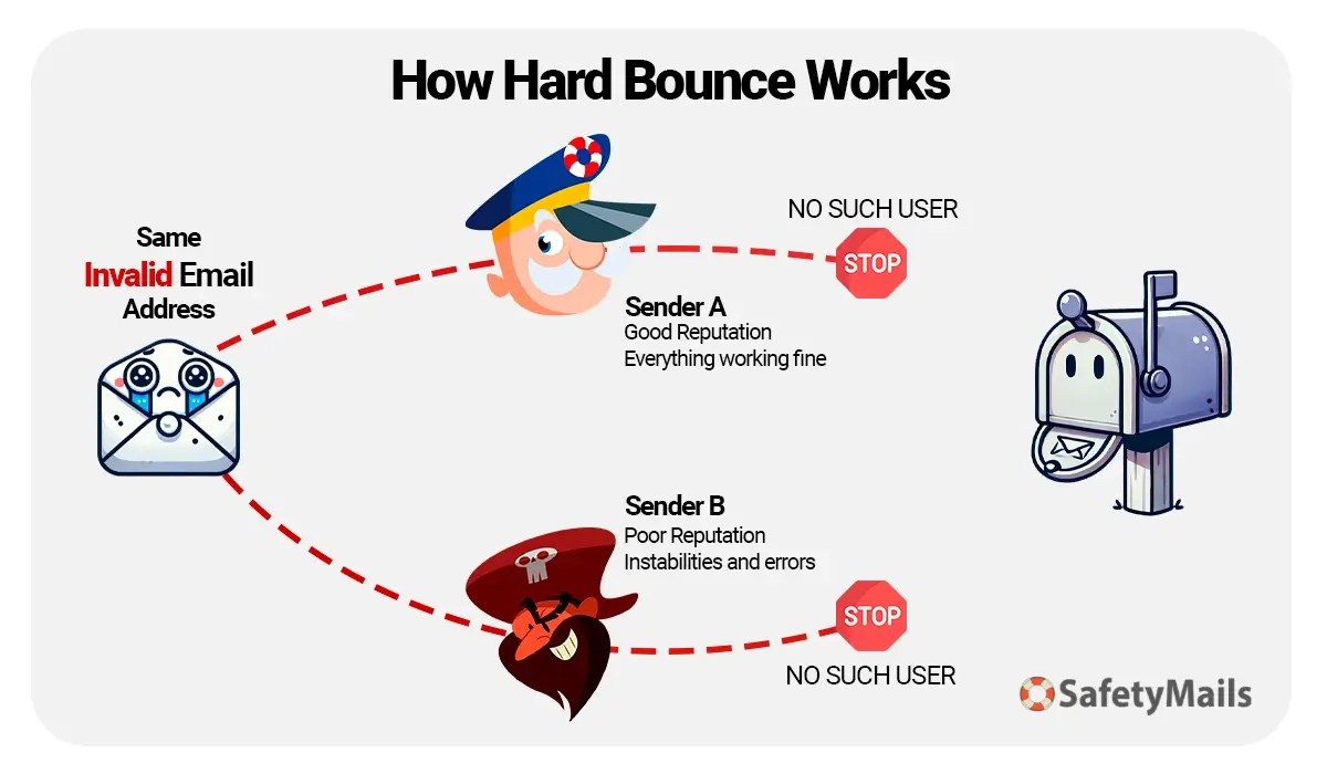 How hard bounce works