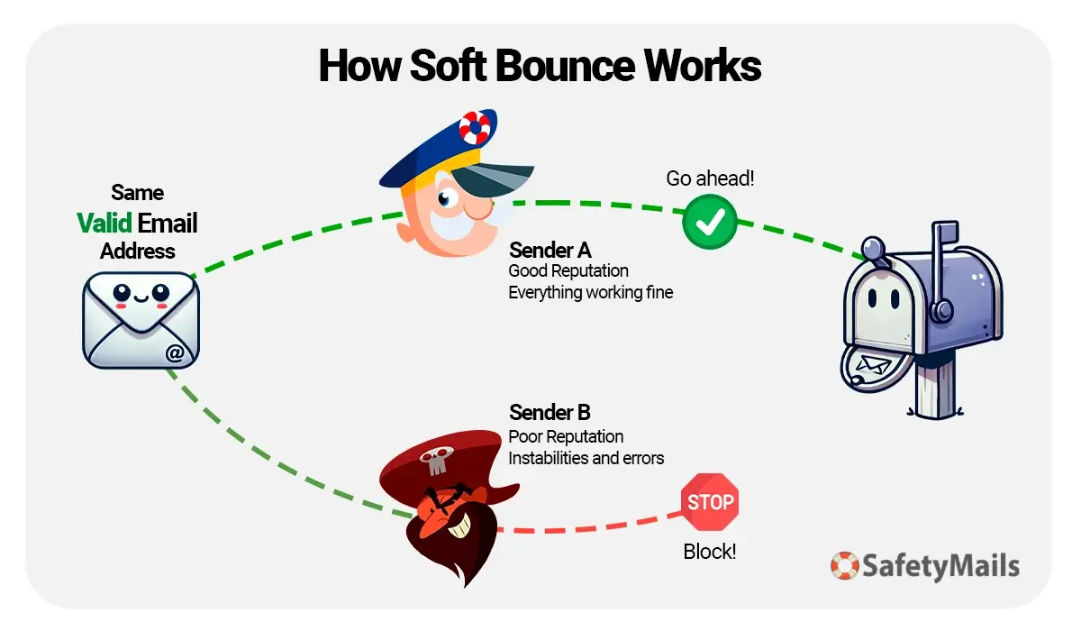 Come funziona il soft bounce