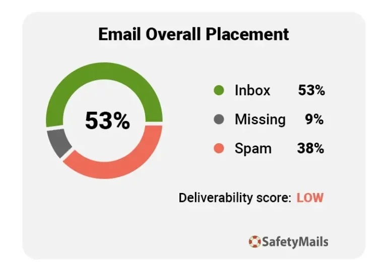 Example of inbox placement monitoring