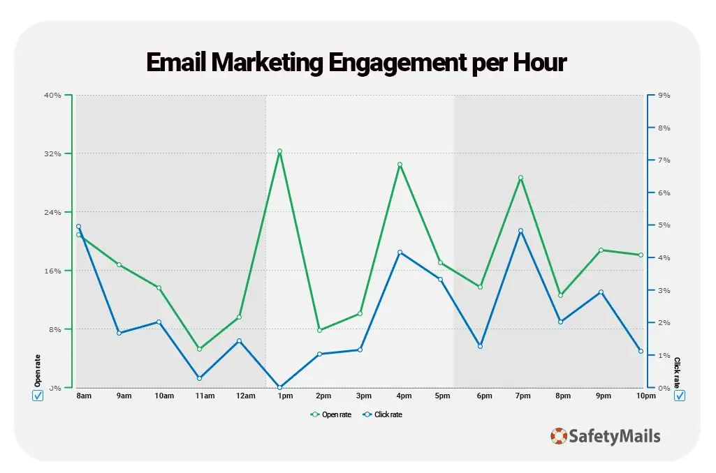 Email Marketing Engagement rates per hour