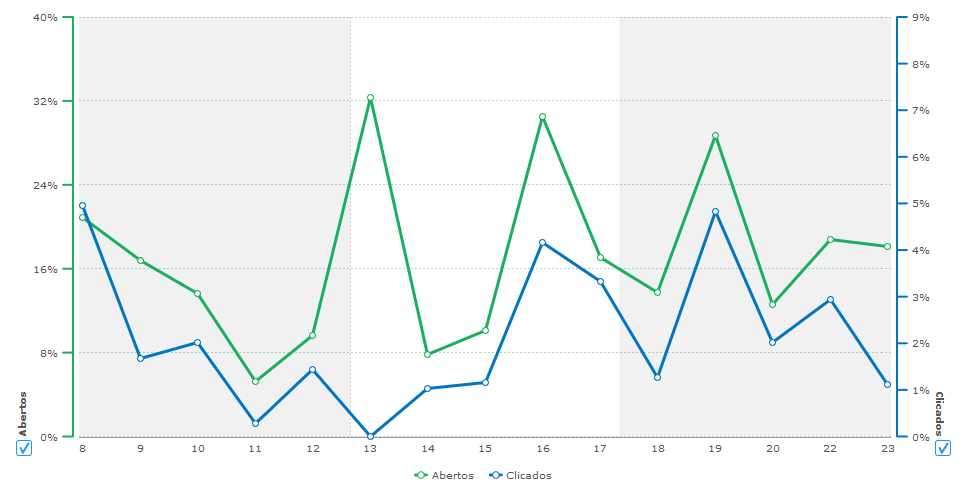 engajamento-por-hora-email-marketing