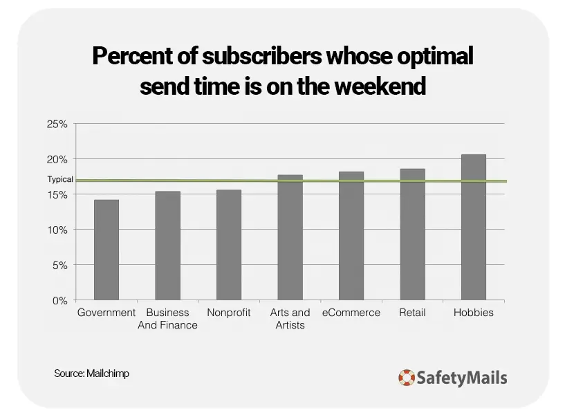 MailChimp presents recipients whose good days to send are weekends