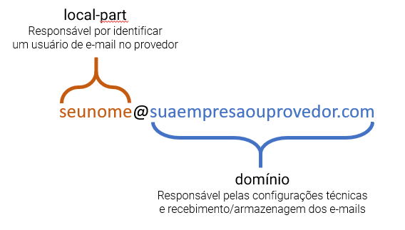 anatomia de um email