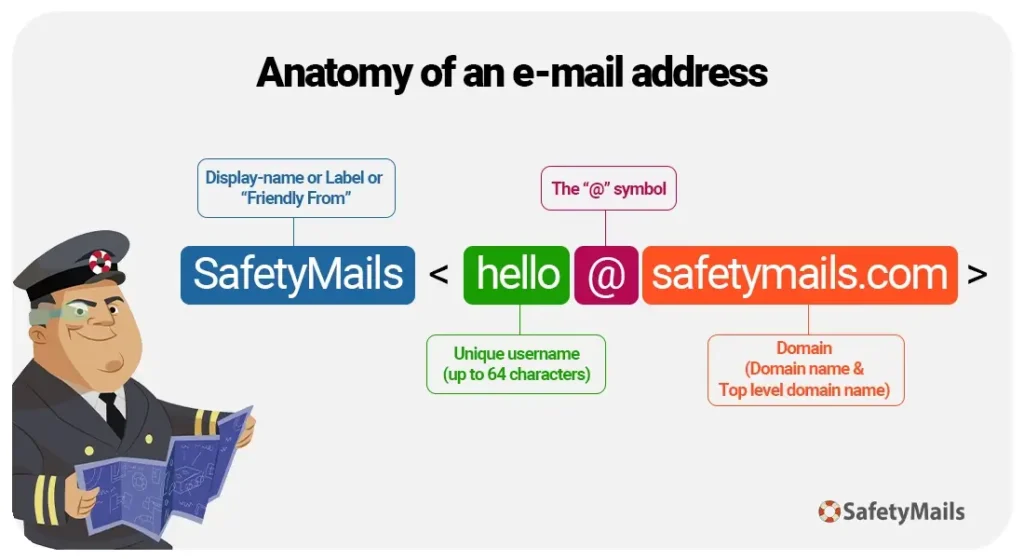 Anatomia de um endereço de e-mail