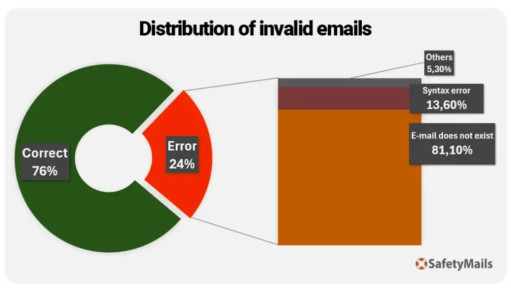 Distribuição de e-mails inválidos de acordo com o relatório da SafetyMails